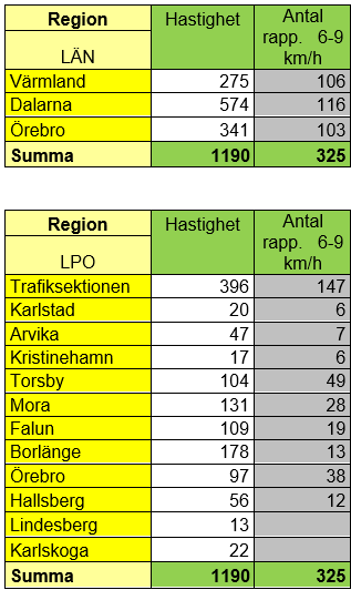 Resultat från trafikvecka 11