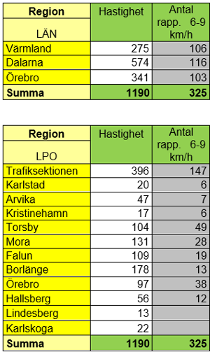 Resultat från trafikvecka 11