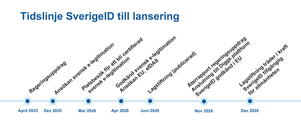 Bilden visar förloppet för lansering av SverigeID från april 2026 till december 2026. 1 december är lanseringsdatum.